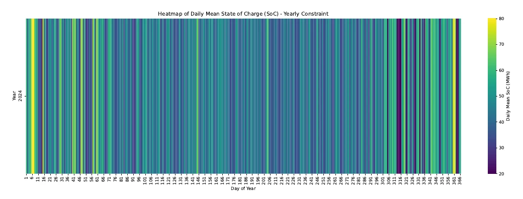 Daily mean battery state of charge across 2024 under yearly constraints, shown in the thesis heatmap.