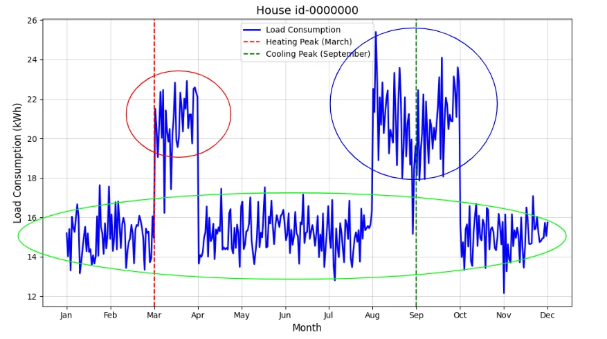 Household electricity load across the year, with heating and cooling peaks identified.
